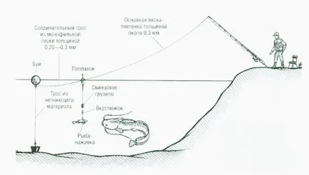 Принадлежности за риболов на сом от банката как да се направи справяне за дънен риболов, фото, видео
