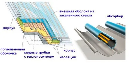 Panouri solare pentru apa este avantajos dacă apa caldă colector solar