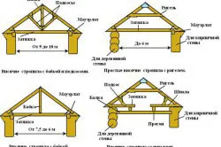 acoperiș Stropilovka cu mâinile sale toate etapele