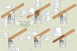 Stropilovka покрив с ръцете си всички етапи