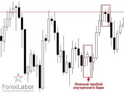 Стратегия за търговия с фалшив пробив на валутния пазар, forexlabor