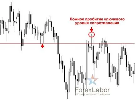 Стратегия за търговия с фалшив пробив на валутния пазар, forexlabor