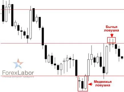 Strategia comercială defalcare falsă pe piața valutară, forexlabor