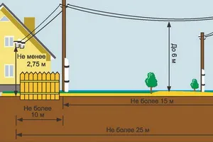 Conectarea case la linia de alimentare electrică linie de transmisie comutarea intrărilor și