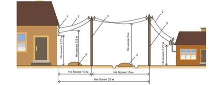 Conectarea la linii electrice la domiciliu - lucrările de procedura