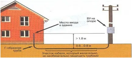 Свързване с електропроводи дома - процедурата работи