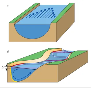 Теоретични аспекти на изучаването на страничната ерозия на реките, концепцията за страничната ерозия, условията и механизмите