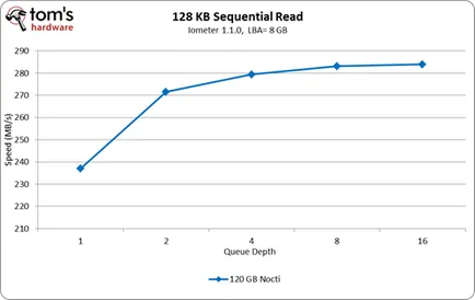 Testul 10 mSATA SSD, revizuire și testare