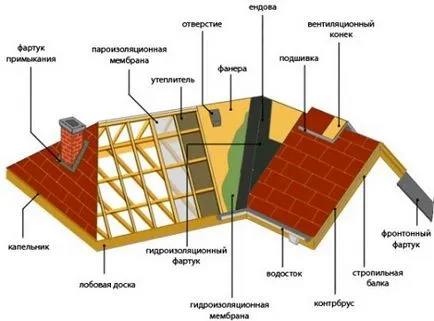 benzi priză pentru acoperișuri, montarea corespunzătoare benzi de soclu, sfaturi utile, fac lor