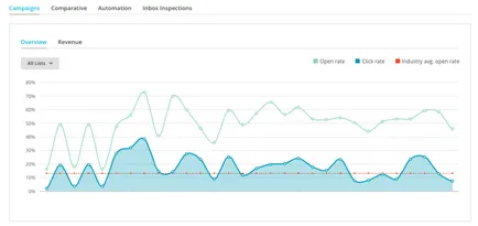 Lecția MailChimp №1