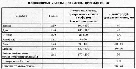 Наклонът на канализационните тръби 1 м SNP и наклон ъгъл