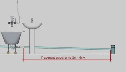 Наклонът на канализационните тръби 1 м SNP и наклон ъгъл