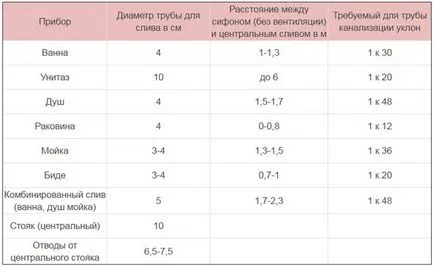 A lejtőn a csatornacső ami kell a lejtőn a csatorna csövek, hogyan lehet