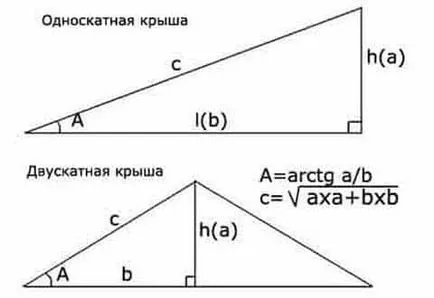 Ъгълът на наклона на покрива на ламарина, и изчисляване