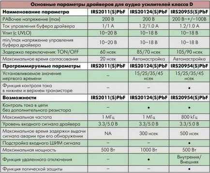 Erősítő osztály d, chip - amatőr áramkör