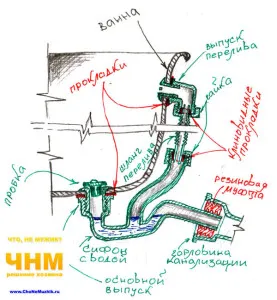 Инсталиране на банята с ръцете си, как да инсталирате банята, съвети на собственици - съвети за строители, занаятчии