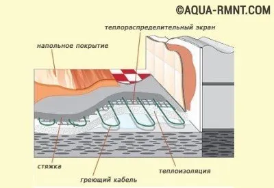 Aparatul și instalarea tehnologiei stivuirea electrice a circuitului de încălzire prin pardoseală