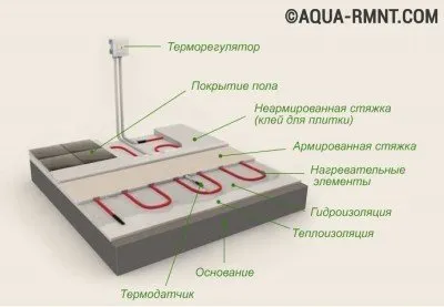 Апаратурата и инсталирането на електрически кръг за подово отопление подреждане технология