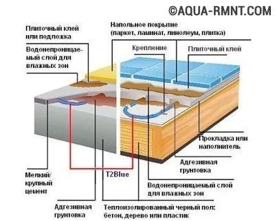 Апаратурата и инсталирането на електрически кръг за подово отопление подреждане технология