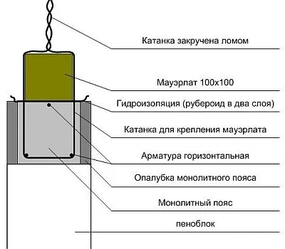 Készülék nyeregtető tető építési diagram és kerettípusokat