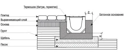 Tipuri de tăvi de scurgere din beton normele de instalare de canalizare - doar