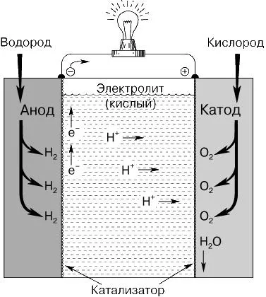 Водородни горивни клетки - енергията на бъдещето