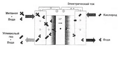 Водородни горивни клетки - енергията на бъдещето