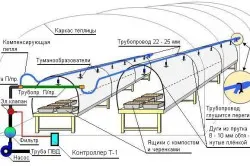 Поливане легла автоматични инструменти, материали, монтаж