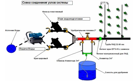 Поливане легла автоматични инструменти, материали, монтаж