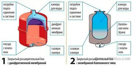 Затворена система за отопление в частен дом