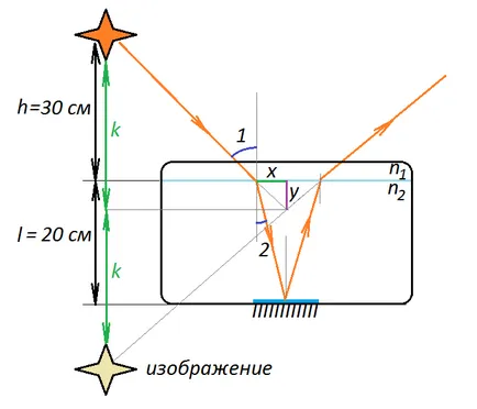 Snell-féle fénytörési törvény