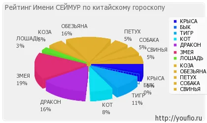 Значение на името Сиймор