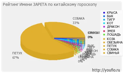 Стойност Име Zareta