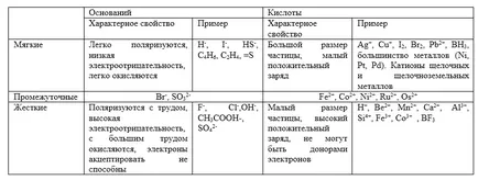 Твърди и меки киселини и основи