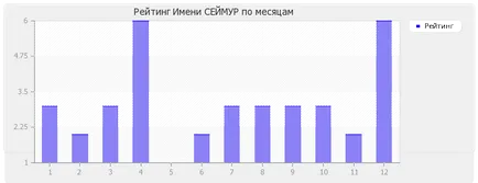 Значение на името Сиймор