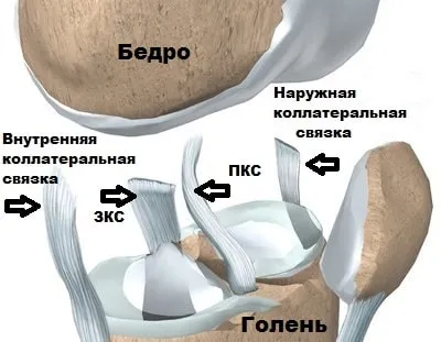 Увреждане на обезпечение сухожилие на коляното