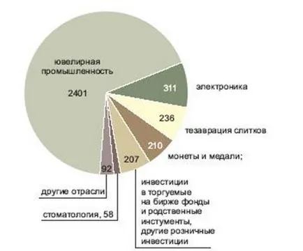 Conceptul, structura și caracteristicile pieței mondiale de aur - un portal de popularizare a științei