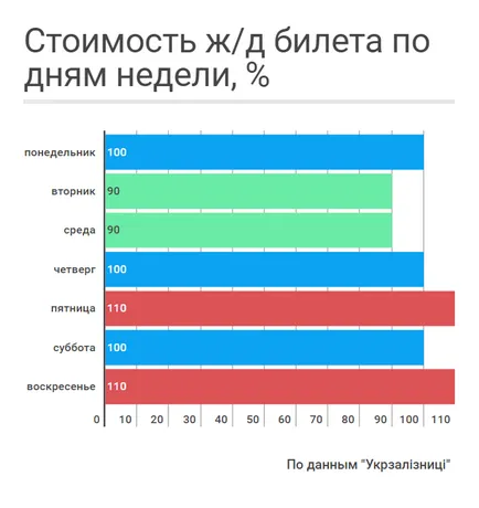 По-високите цени на Е