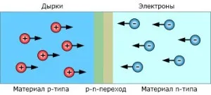 Принципът на работа, устройството и възможната грешка LED лента - статията за окабеляване