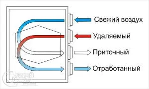 Доставка и смукателна вентилация с рекуперация със собствените си ръце