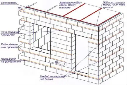 Anexa la casa de beton celular - un mod ieftin de a extinde casa