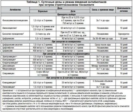 diagnosztikai protokollok és az akut tonsillopharyngitis, Karneeva körülbelül