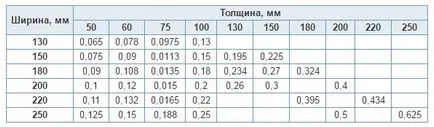 Изчисляването на кубатурата на дървен материал в дневника, греди, дъски, дървен материал