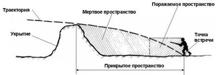 А прав удар и стреля, и покрити с мъртво пространство, тяхното определяне и практика