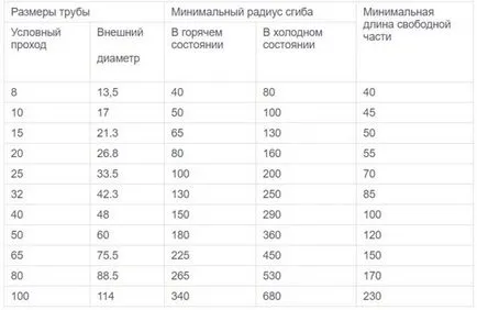 Számítás cső hajlítási alakváltozás és kör alakú cső szilárdsági, terhelés