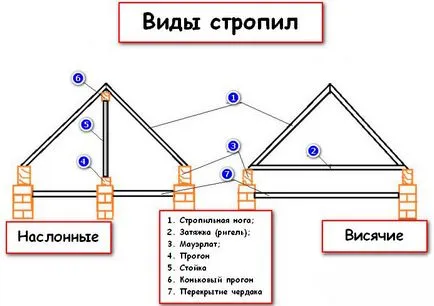 Calcul fronton sarpanta dimensiunea sistemului, grosimea secțiunii