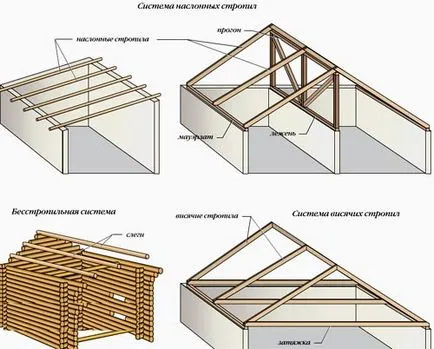 Diferite forme și modele de acoperiș case particulare