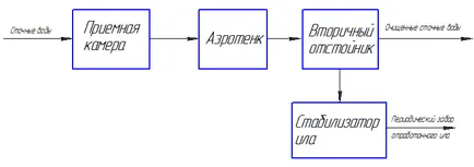 bazine de aerare pentru caracteristicile de purificare a apei reziduale, video, imagini, diagrame, figuri