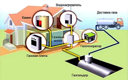 Автономна газификация в техники за отделните държави и съвети