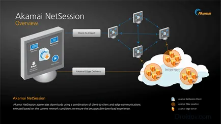 Какво Akamai netsession интерфейс е